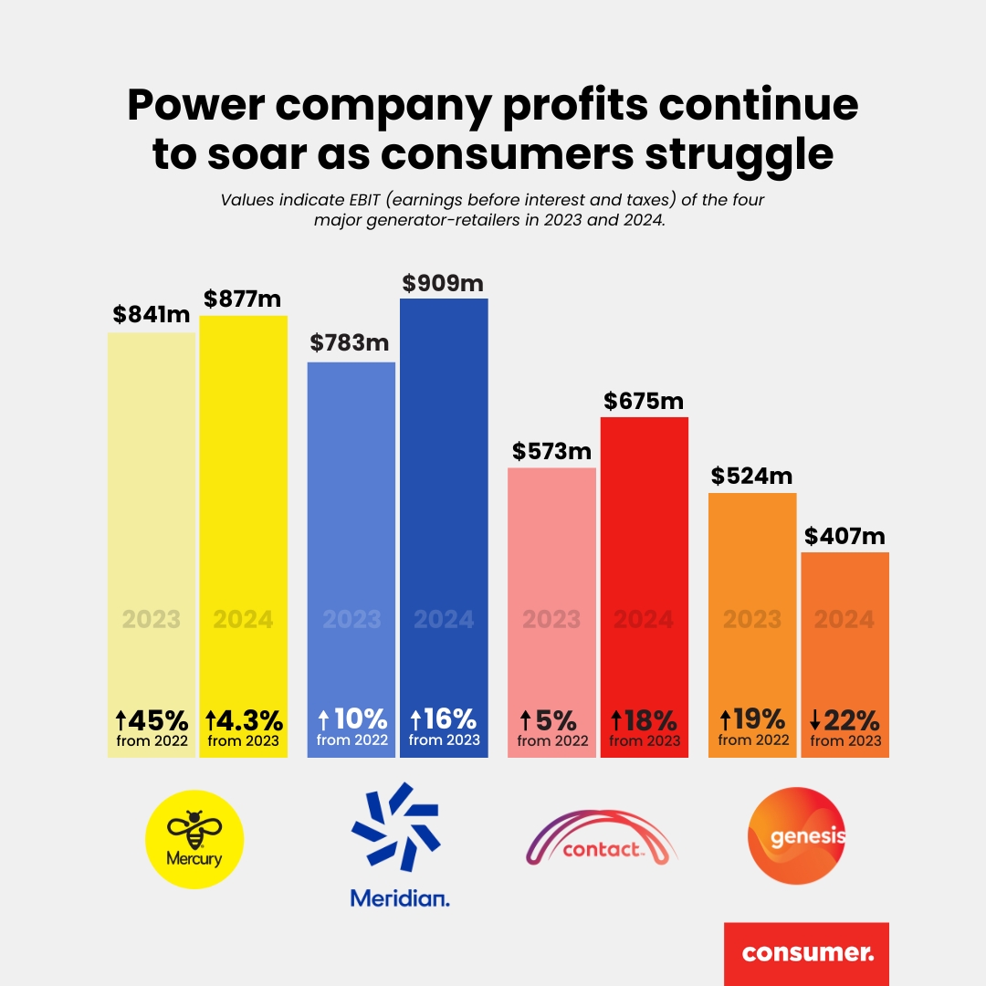 Gentailer profits.