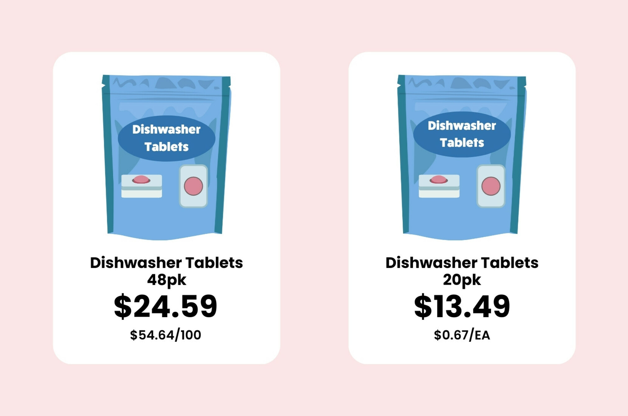 Dishwasher tablets unit pricing