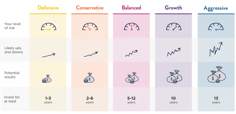 Table of types of KiwiSaver funds, showing risk levels and potential results.