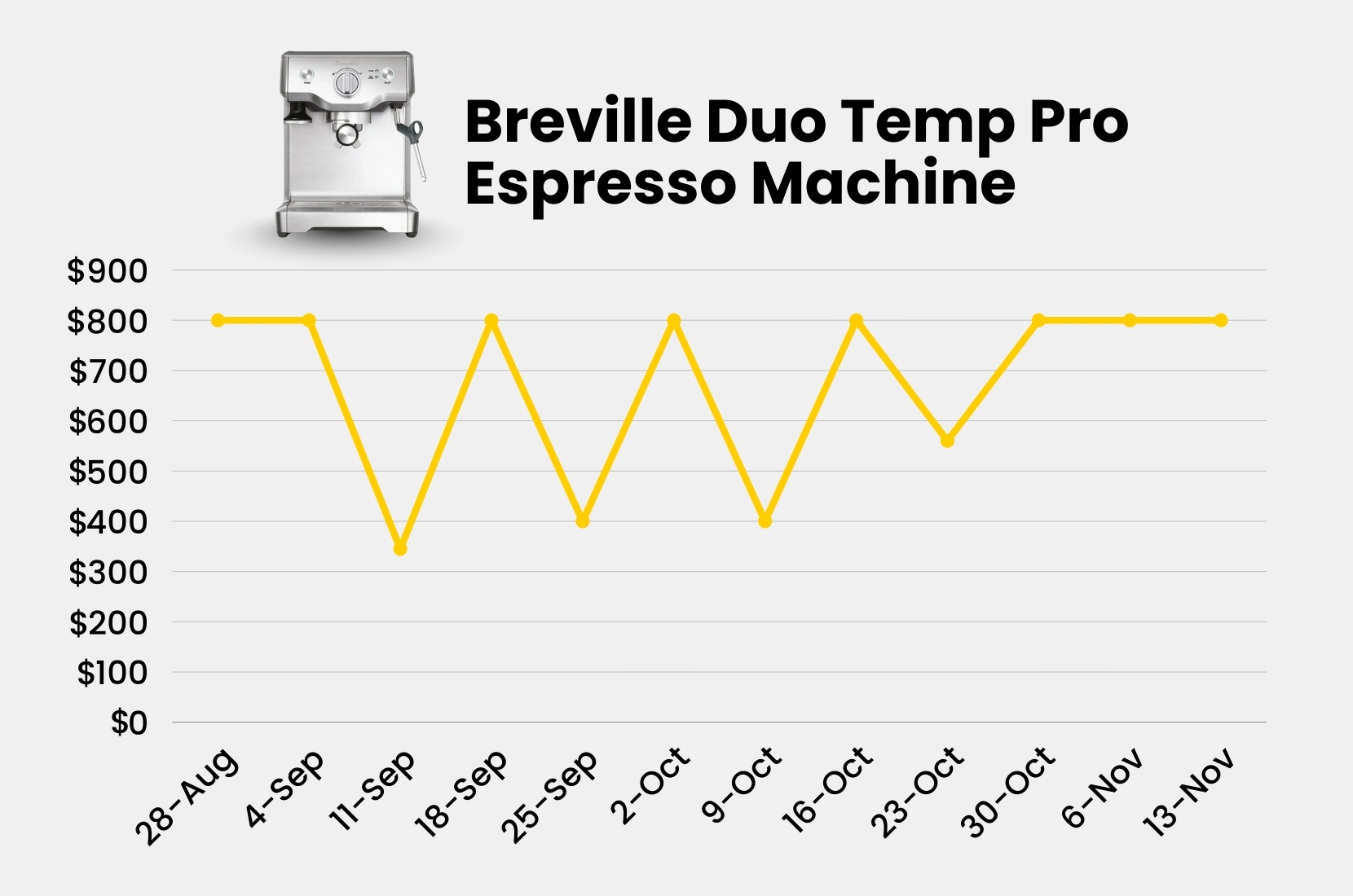 Line graph of the price of Breville Duo Temp Pro over 12 weeks.