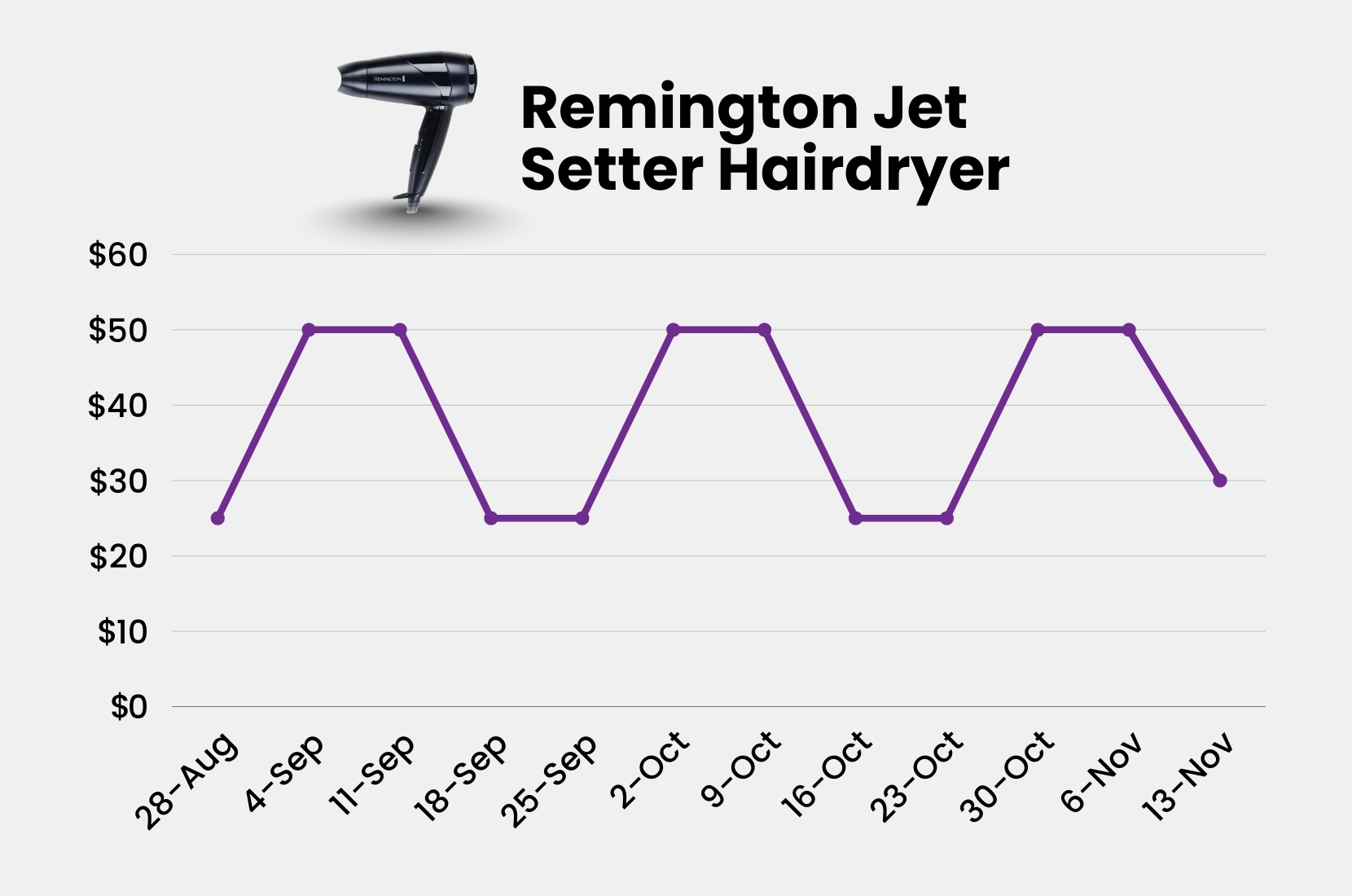 Line graph of the price of Remington Jet Setter Hairdryer over 12 weeks.