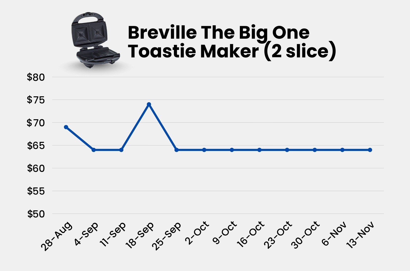 Line graph of the price of Breville toastie maker over 12 weeks.