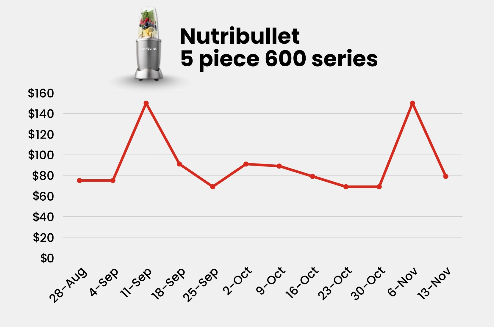 Line graph of the price of Breville toastie maker over 12 weeks.