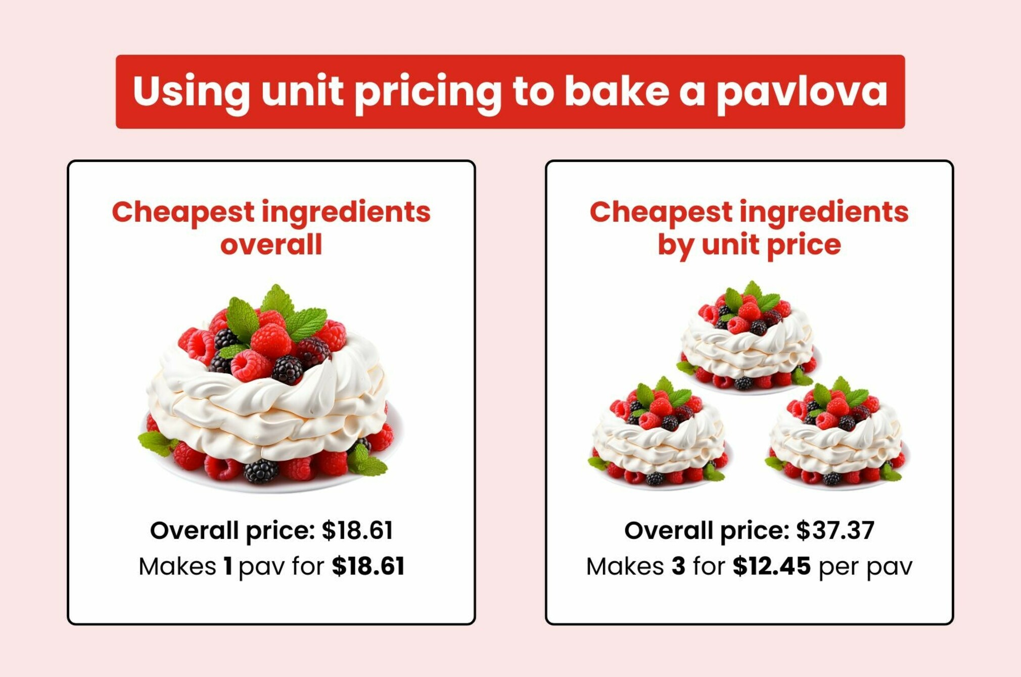 Unit pricing pavlova