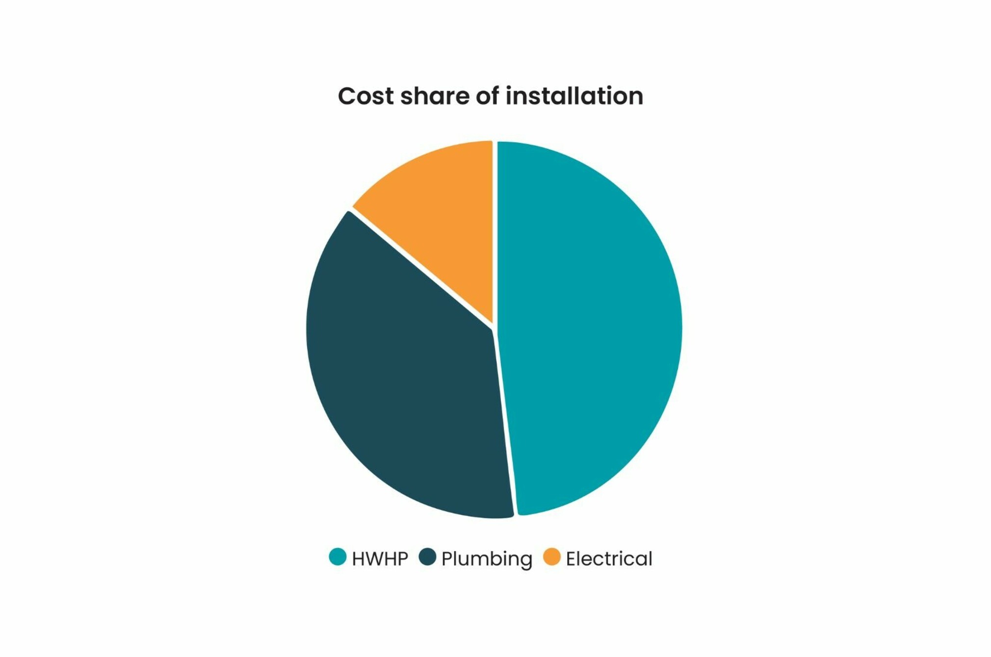 Cost share of installation