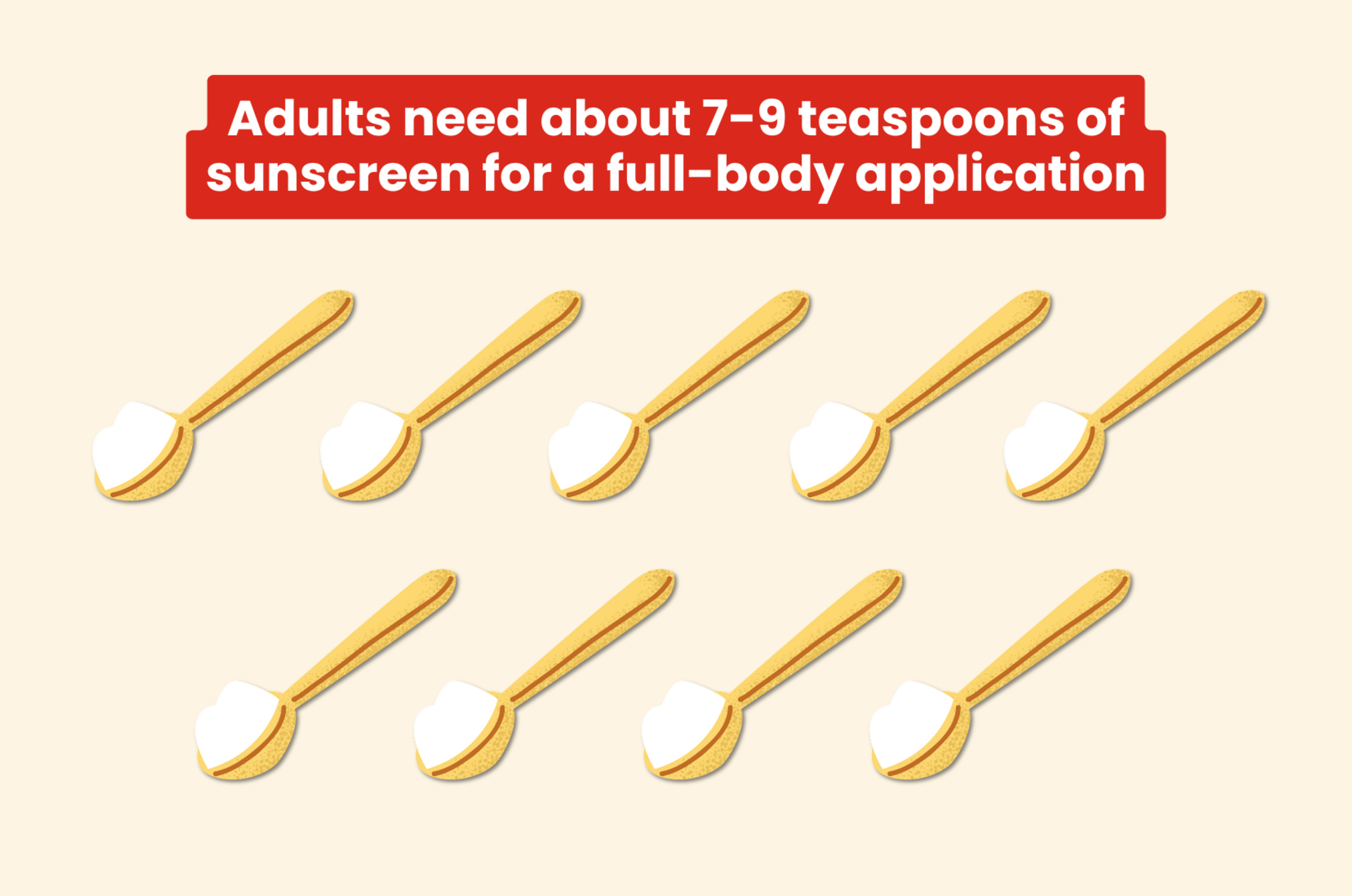 Adults need about 7-9 teaspoons of sunscreen for a full-body application