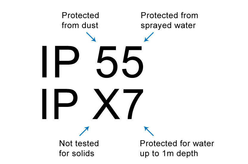 16dec ip ratings numbers 2x