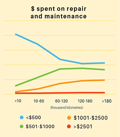 $ SPENT is the amount spent to maintain and repair the car in the previous 12 months.