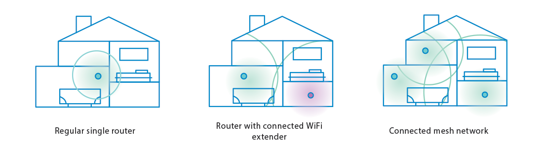 Improving Network Speed Mesh Networking Vs Wi Fi Extenders Biztech Magazine